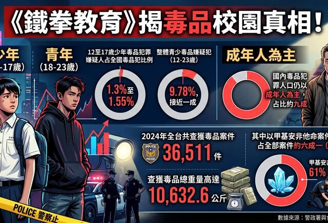 台灣新聞通訊社-《鐵拳教育》曝光校園毒品災情！名醫潘致皓曝光台灣家長必看3大警訊