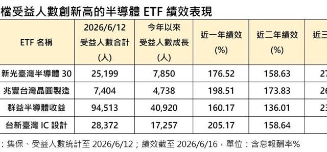 台灣新聞通訊社-中東戰火降溫後！資金搶進半導體　這4檔年績效衝破150%