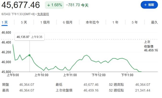 台灣新聞通訊社-神祕力量對撞？謝金河反駁谷月涵「末升段說」　台股上演六四大屠殺