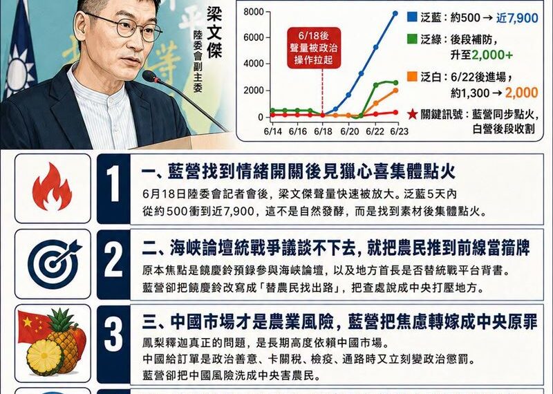 台灣新聞通訊社-梁文傑聲量分析:藍營在替中國風險找代罪羔羊
