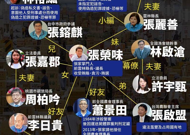 台灣新聞通訊社-1張圖秒懂「雲林張家農業帝國」 黃子一:全台果菜價格已被他們卡死