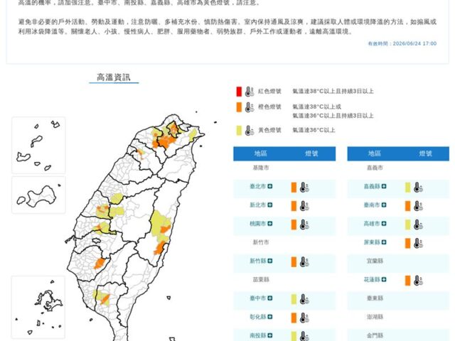 台灣新聞通訊社-熱爆！13 縣市高溫燈號亮了  氣象署呼籲這些事：慎防熱傷害