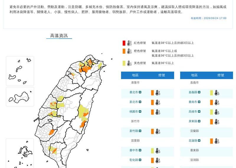 台灣新聞通訊社-熱爆!13 縣市高溫燈號亮了 氣象署呼籲這些事:慎防熱傷害
