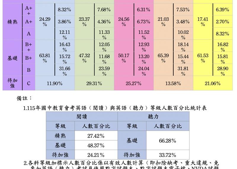 台灣新聞通訊社-會考成績出爐！5A寫作滿級分僅712人　「這一科」竟成大魔王待加強近3成