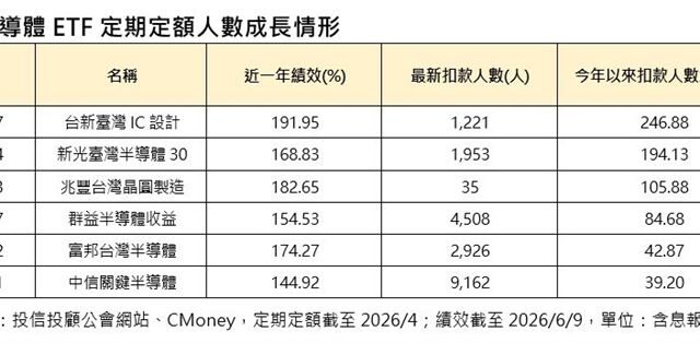 台灣新聞通訊社-半導體定投人氣飆高　這2檔好猛翻倍成長！