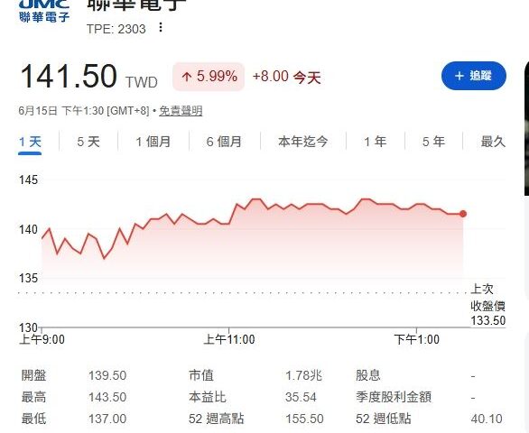 台灣新聞通訊社-外資爆砍逾2萬張！國家隊砸7億護盤「這檔電子股」