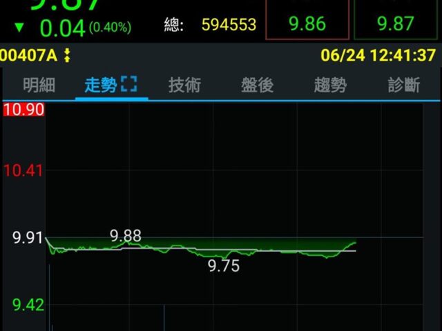 台灣新聞通訊社-「這檔」主動式ETF掛牌首日即破發！買盤竟狂湧60萬張　進場撿便宜？