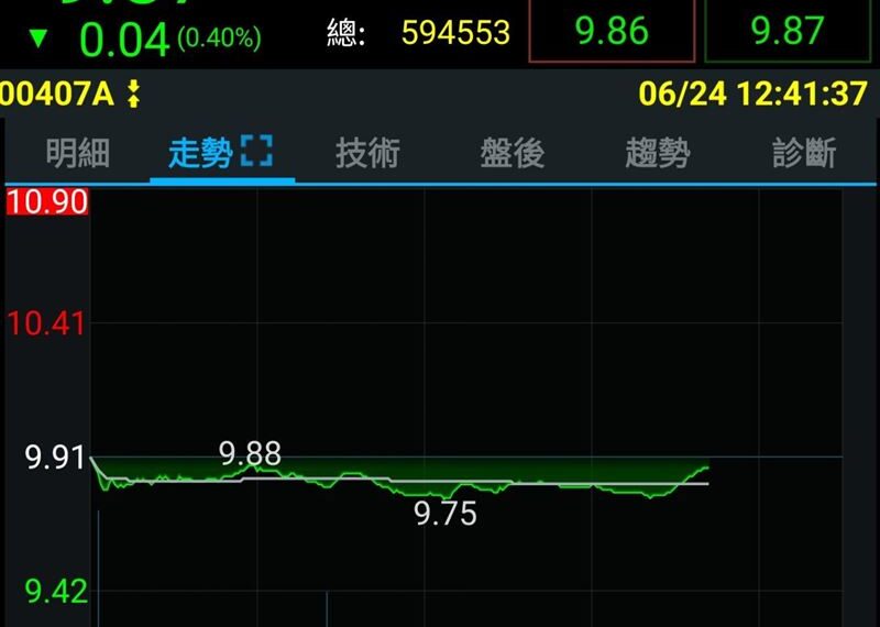台灣新聞通訊社-「這檔」主動式ETF掛牌首日即破發!買盤竟狂湧60萬張 進場撿便宜?