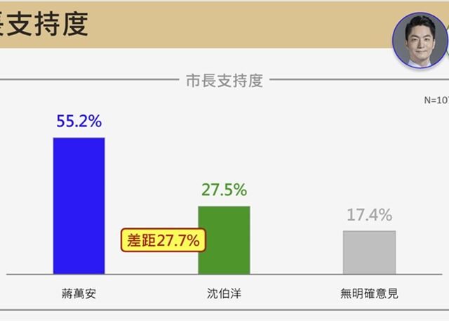 台灣新聞通訊社-震傳媒民調／北市長激戰　蔣萬安支持度55.2%領先、沈伯洋27.7%急起直追
