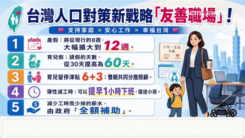台灣新聞通訊社-賴政府營造友善育兒職場　育兒勞工「帶薪」減工時