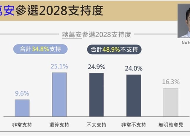 台灣新聞通訊社-震傳媒民調／蔣萬安滿意度達65.7%！若順利連任48.9%市民不挺他續戰2028