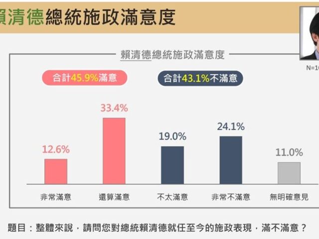台灣新聞通訊社-震傳媒民調／台北市民45.9%滿意賴清德施政表現　這區滿意度突破5成最挺
