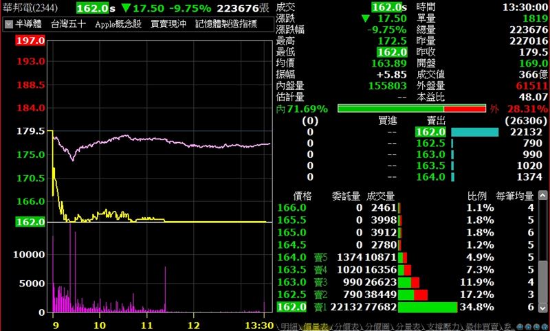台灣新聞通訊社-營收狂飆182%也救不了！華邦電、南亞科慘遇大逃殺　背後凶手曝光
