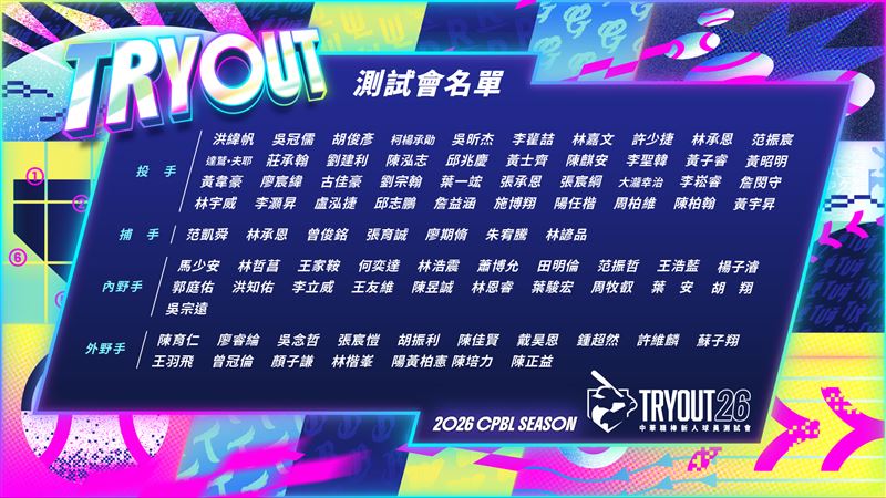 台灣新聞通訊社-中職／新人測試會85人報名！　旅日好手弟弟、普悠瑪事故受難者挑戰職棒