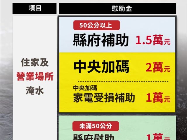台灣新聞通訊社-豪雨慰助擴大！這受災區「家中淹水未達50公分」也可領1萬