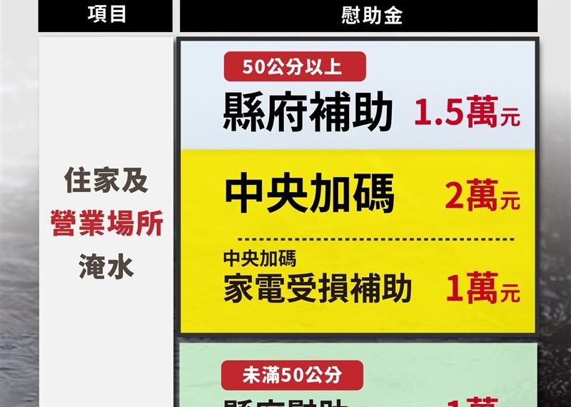 台灣新聞通訊社-豪雨慰助擴大！這受災區「家中淹水未達50公分」也可領1萬