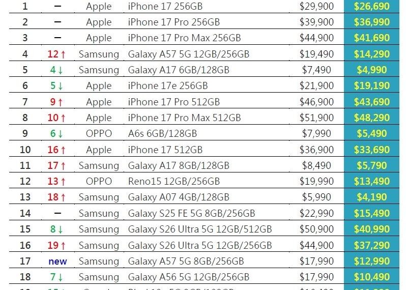 台灣新聞通訊社-5月手機銷售榜出爐!iPhone 17連續霸榜 安卓這中階機賣超好