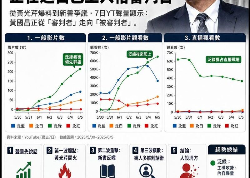 台灣新聞通訊社-黃國昌聲量分析:大法官的法官正在送自己上人格審判台
