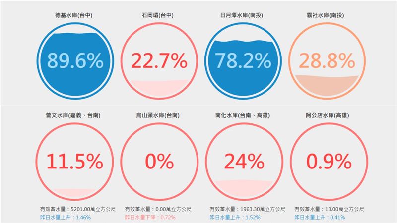 台灣新聞通訊社-水情兩樣情！曾文暴雨狂灌重回雙位數　中部德基降至89%跌破9成警戒線