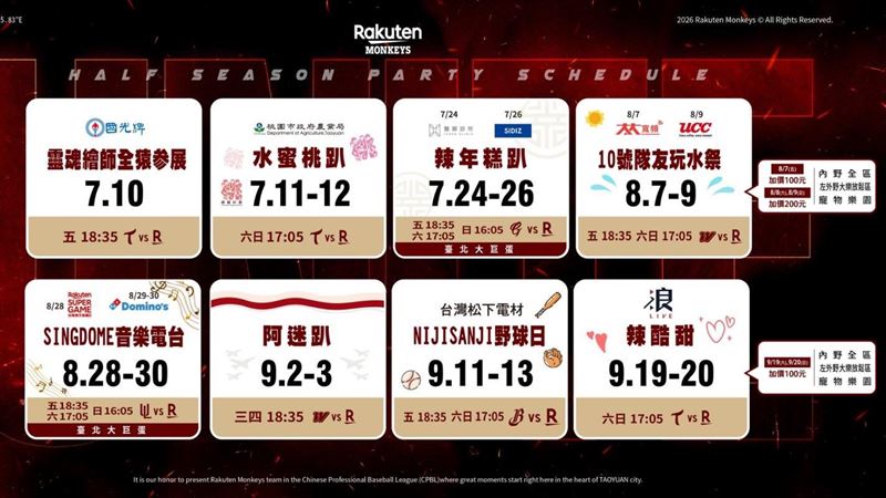 台灣新聞通訊社-中職/樂天桃猿公布8大主題日 辣年糕趴降臨大巨蛋!邀重量級K-pop巨星