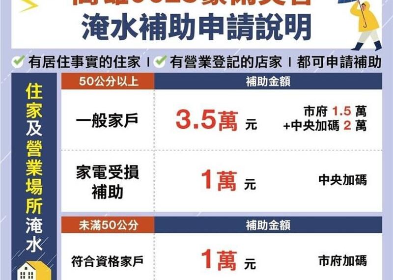 台灣新聞通訊社-豪雨淹水補助出爐！高雄人「最高領3.5萬」 申請條件曝
