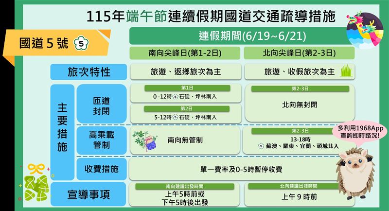 台灣新聞通訊社-端午連假國5恐塞到深夜！最慘熱門時段曝　「這交通方式」省30分鐘以上