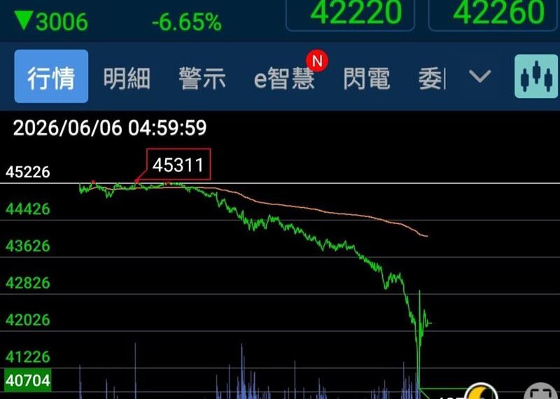 台灣新聞通訊社-史詩級屠殺!台指期崩3006點 王必勝樂喊躲過一劫:下週能進場?