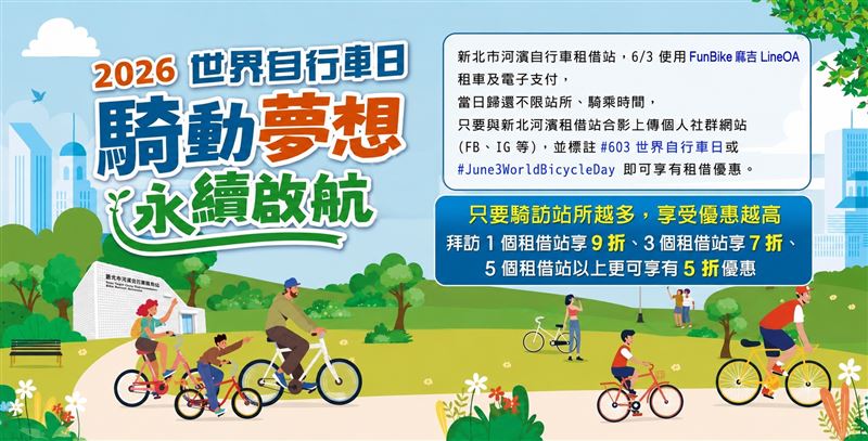 台灣新聞通訊社-響應世界單車日「全民租車優惠6/3上路」　到新北最高享5折