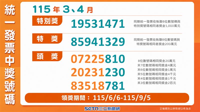 台灣新聞通訊社-麥當勞花2元中千萬!24張千萬發票還沒兌領 幸運兒快檢查