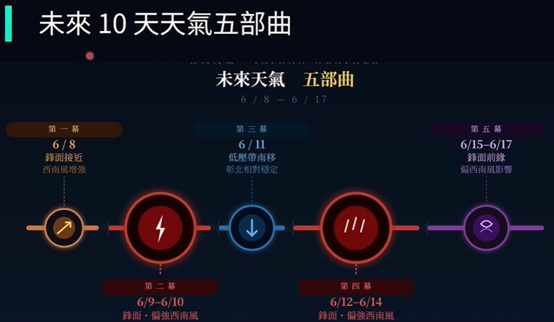 台灣新聞通訊社-未來天氣五部曲出爐!這2階段雨最大 全台雨彈狂炸「下到發紫」