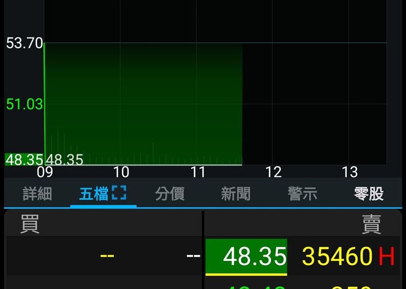 台灣新聞通訊社-台股血崩 群創遭血洗爆跌停!亞股全倒 黃仁勳急喊話:曝低價買股時機