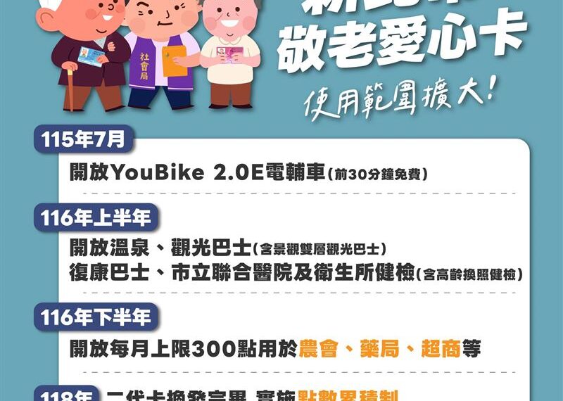 台灣新聞通訊社-新北人注意！市府擬「投入60億推社會福利」　就醫搭車均可受惠