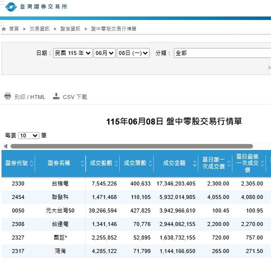 台灣新聞通訊社-台股遭血洗 散戶零股族瘋撿便宜!台積電排榜首 第二名竟不是0050