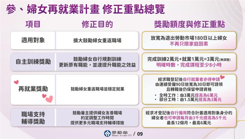 台灣新聞通訊社-把握機會領!勞動部「9萬元大紅包」補助條件放寬