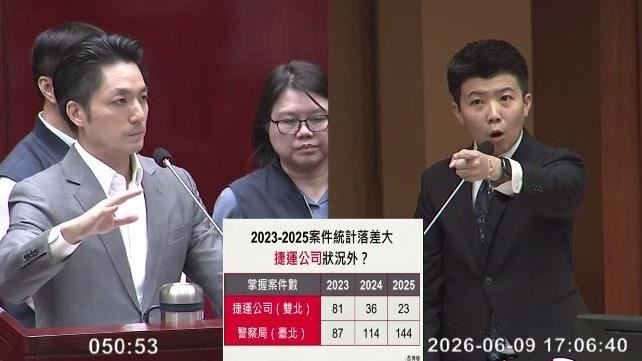 台灣新聞通訊社-北捷性平案暴增!苗博雅點名5大車站 怒槓總經理:我什麼時候講吃案?