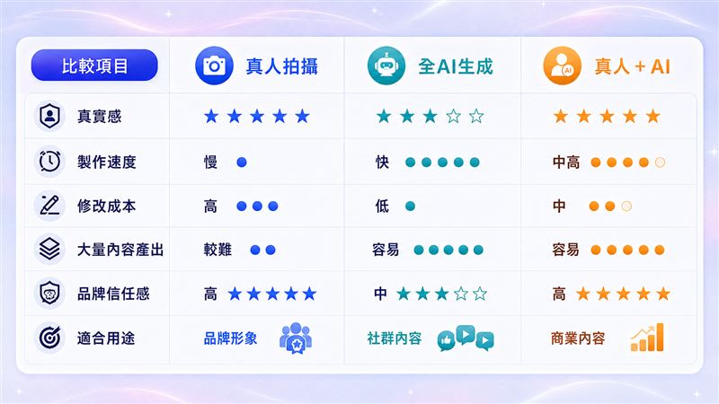 台灣新聞通訊社-AI短影音製作完整指南　真人實拍、AI生成與混合模式差異解析
