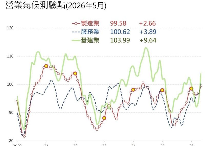 台灣新聞通訊社-不是科技業　5月景氣2指標回溫必看