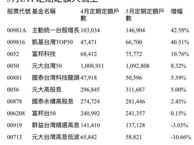 台灣新聞通訊社-0050不再獨霸！5月這2檔定投戶　竟暴增4成以上
