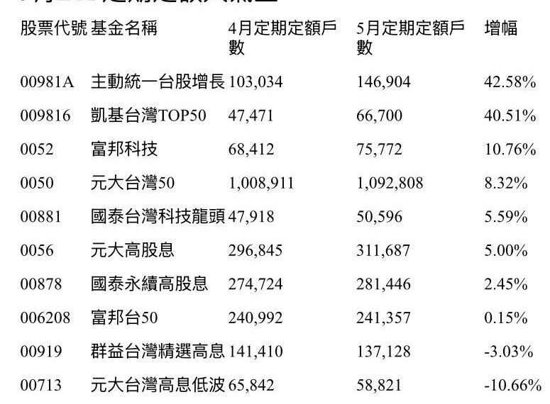 台灣新聞通訊社-0050不再獨霸！5月這2檔定投戶　竟暴增4成以上