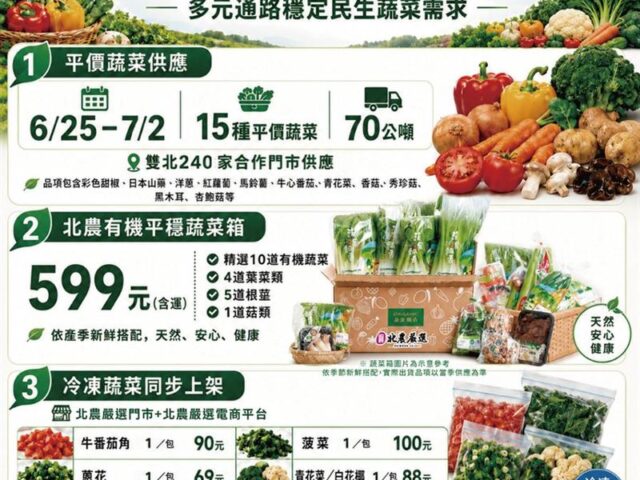 台灣新聞通訊社-荷包有救了！菜價波動北農出手　狂拋「70公噸平價蔬菜」抗漲