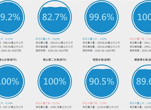 台灣新聞通訊社-解渴了！「4大水庫」蓄水率達100％　曾文水庫逼近5成