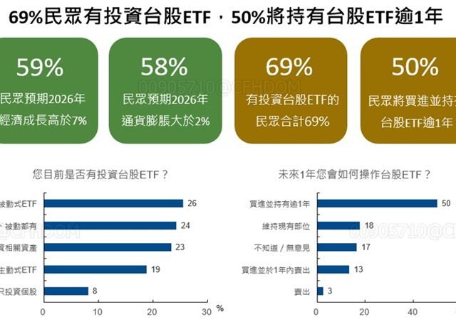 台灣新聞通訊社-樂觀情緒爆棚！台股漲50%後還有人敢進場　最新民調結果曝光