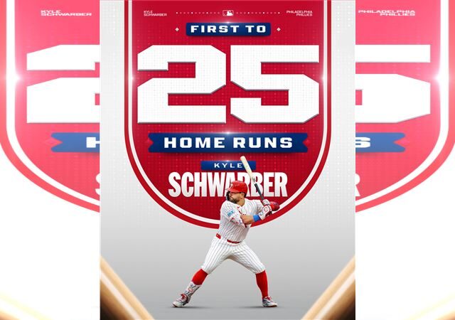 台灣新聞通訊社-MLB／相隔1698天守一壘　舒瓦伯炸領先大聯盟的25轟！連6季至少25轟
