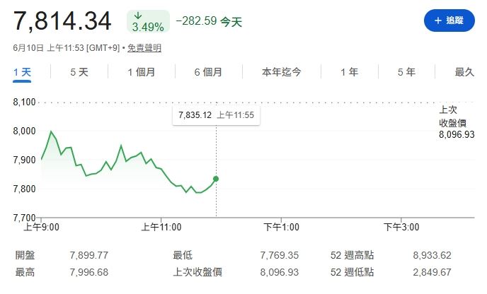 台灣新聞通訊社-晶片股反彈失利!亞股同步下殺 韓股失守8000點大關