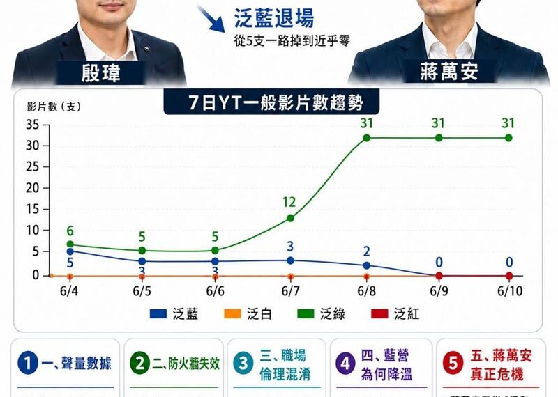 台灣新聞通訊社-殷瑋「防火牆」變成「導火線」:蔣萬安團隊職場倫理混淆,藍不敢多操作