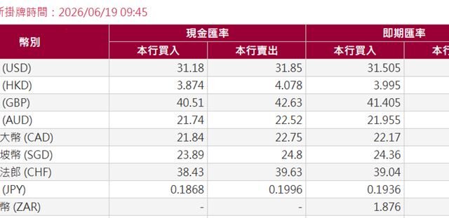 台灣新聞通訊社-又有超甜價！日圓現鈔驚見「0.1996」　10萬台幣多換2.2萬日圓