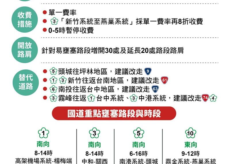 台灣新聞通訊社-雪隧車量暴增!端午連假首日全台大塞車 國5南向驚爆「狂塞到這時間」