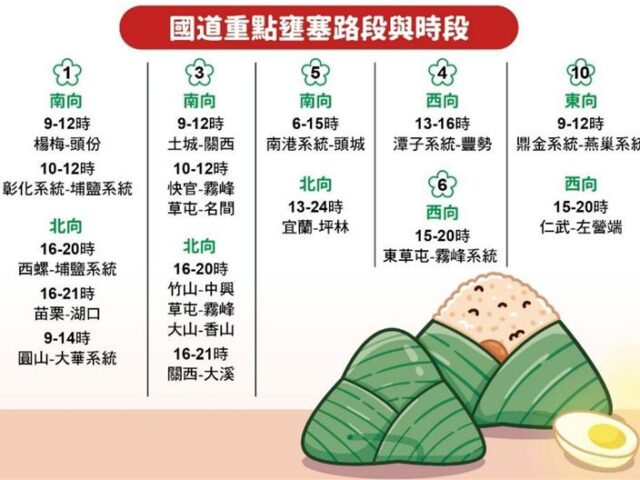 台灣新聞通訊社-端午連假第二天！國道今18地雷路段曝　「南北車潮齊發」國5恐塞到深夜