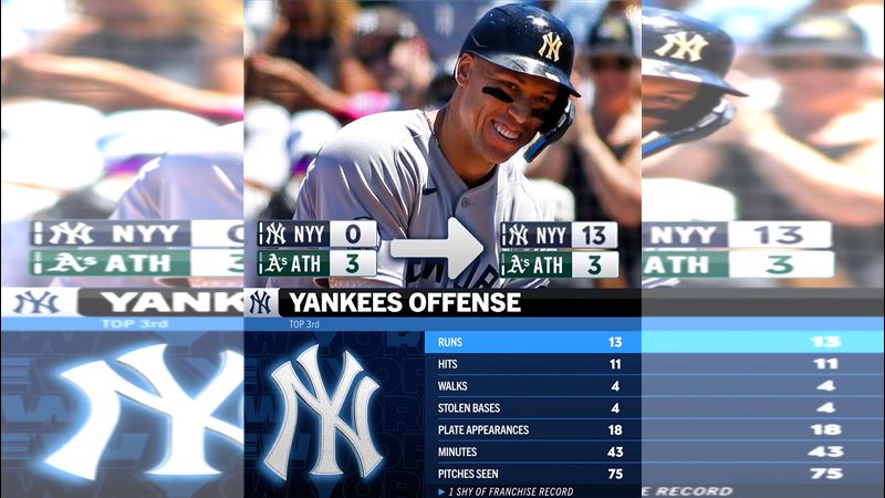 台灣新聞通訊社-MLB/被打到崩潰!運動家0出局丟10分 洋基灌13分創隊史106年最扯單局