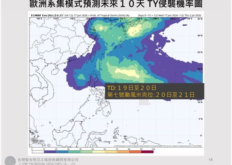 台灣新聞通訊社-端午連假熱翻!第7號颱風「米克拉」恐生成 賈新興揭機率